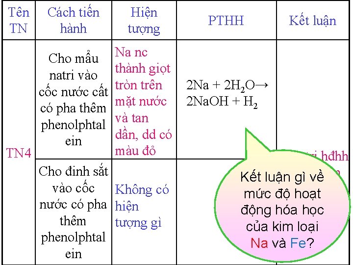 Tên TN Cách tiến hành Hiện tượng Na nc Cho mẩu natri vào thành Tên TN Cách tiến hành Hiện tượng Na nc Cho mẩu natri vào thành