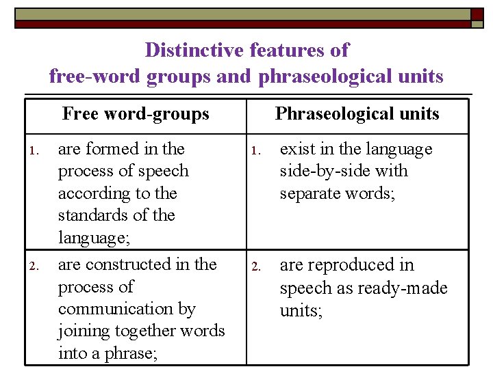 Distinctive features of free-word groups and phraseological units Free word-groups 1. 2. are formed Distinctive features of free-word groups and phraseological units Free word-groups 1. 2. are formed
