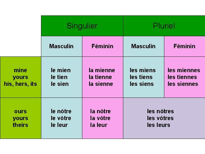 Singulier Pluriel Masculin Féminin mine yours his, hers, its le mien le tien le