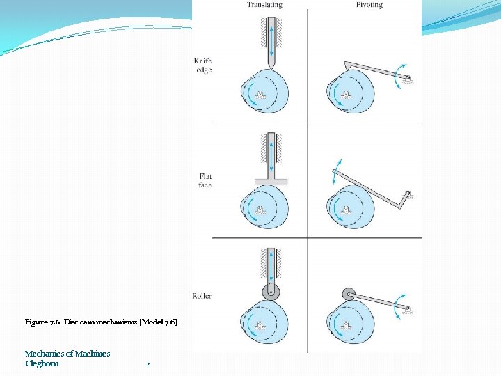 Figure 7. 6 Disc cam mechanisms [Model 7. 6]. Mechanics of Machines Cleghorn 2