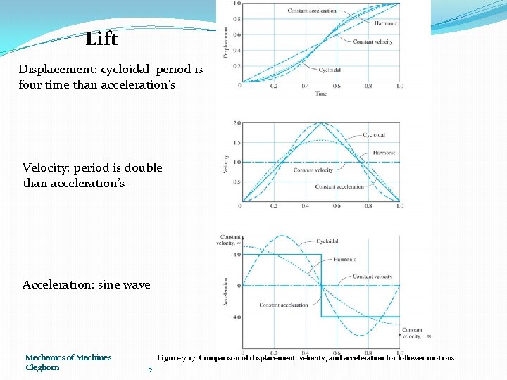 Lift Displacement: cycloidal, period is four time than acceleration’s Velocity: period is double than