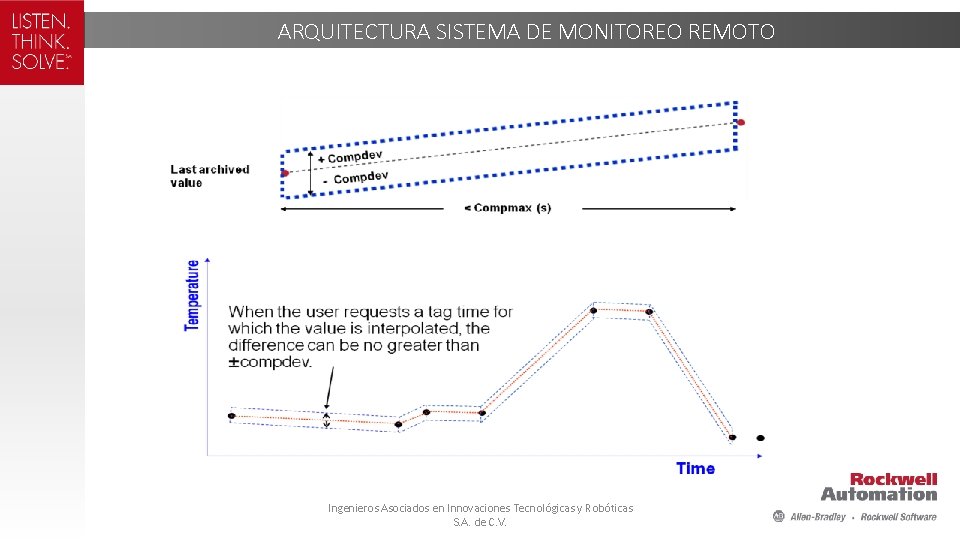 ARQUITECTURA SISTEMA DE MONITOREO REMOTO Ingenieros Asociados en Innovaciones Tecnológicas y Robóticas S. A.