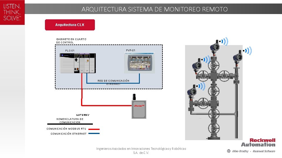 ARQUITECTURA SISTEMA DE MONITOREO REMOTO Arquitectura CLX GABINETE EN CUARTO DE CONTROL PVP-01 PLC-01