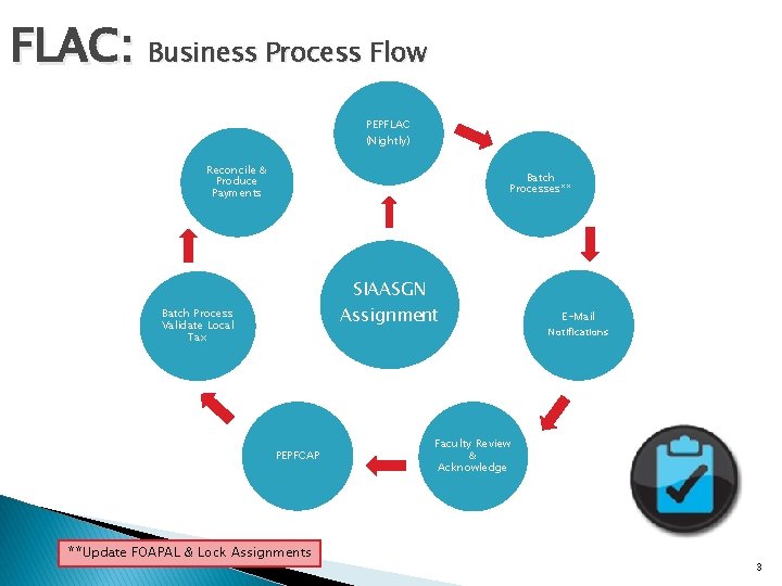 FLAC: Business Process Flow PEPFLAC (Nightly) Reconcile & Produce Payments Batch Processes** SIAASGN Assignment