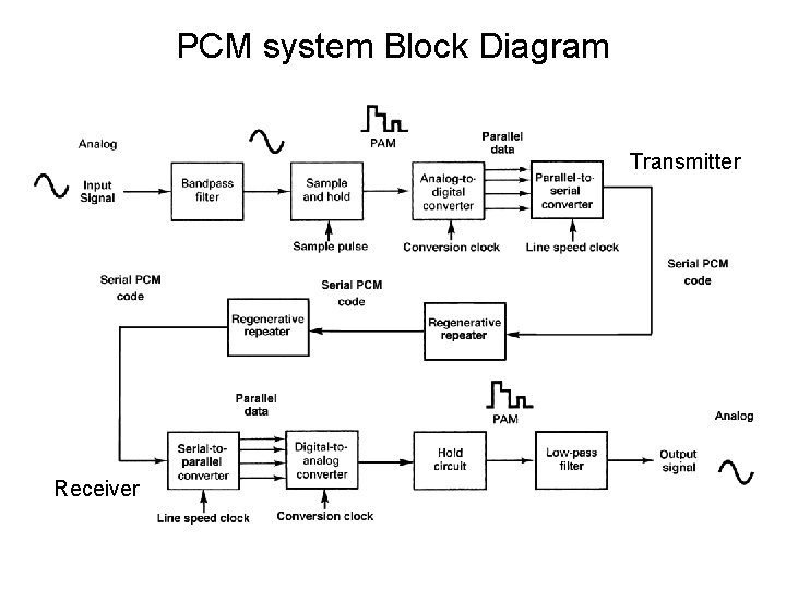 PCM system Block Diagram Transmitter Receiver 