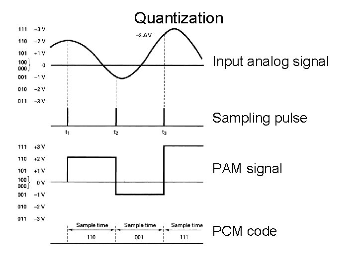 Quantization Input analog signal Sampling pulse PAM signal PCM code 