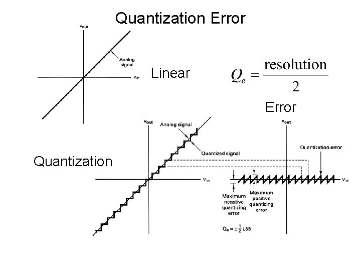 Quantization Error Linear Error Quantization 