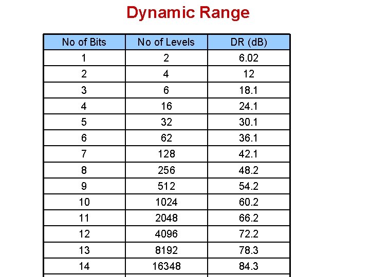 Dynamic Range No of Bits No of Levels DR (d. B) 1 2 6.