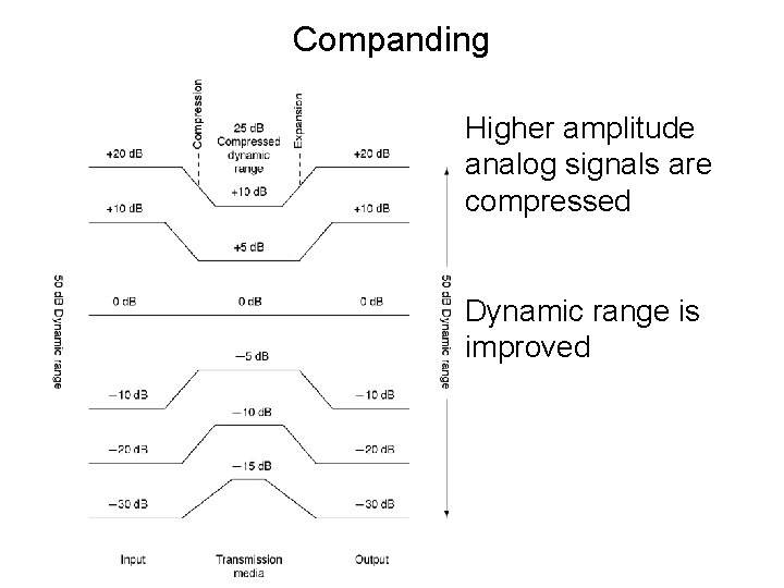 Companding Higher amplitude analog signals are compressed Dynamic range is improved 