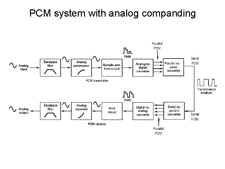 PCM system with analog companding 
