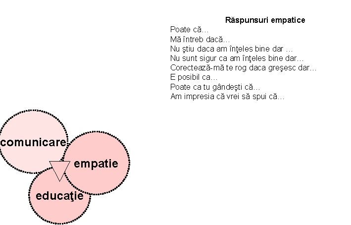 Răspunsuri empatice Poate că… Mă întreb dacă… Nu ştiu daca am înţeles bine dar