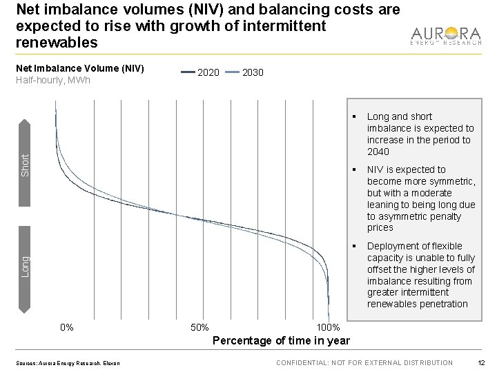 Net imbalance volumes (NIV) and balancing costs are expected to rise with growth of