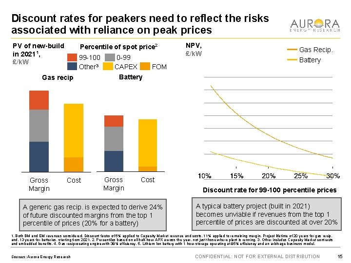 Discount rates for peakers need to reflect the risks associated with reliance on peak