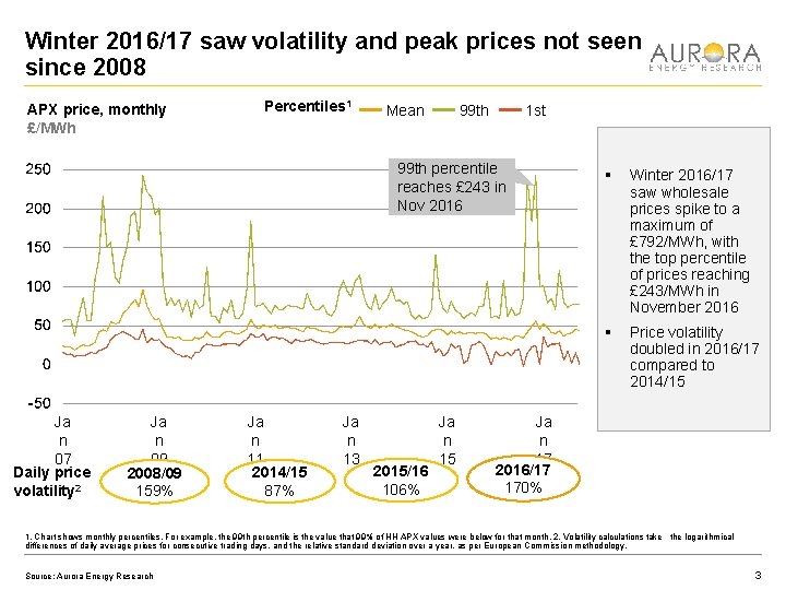 Winter 2016/17 saw volatility and peak prices not seen since 2008 APX price, monthly