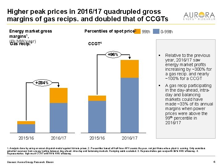 Higher peak prices in 2016/17 quadrupled gross margins of gas recips. and doubled that