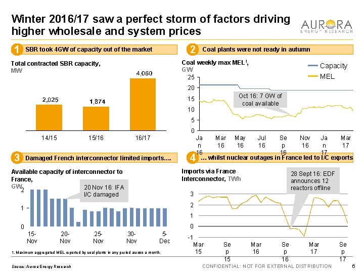 Winter 2016/17 saw a perfect storm of factors driving higher wholesale and system prices