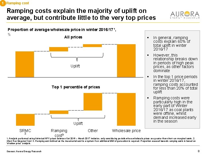 1 Ramping costs explain the majority of uplift on average, but contribute little to