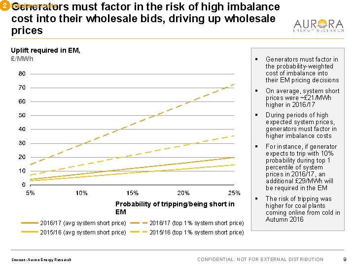 2 Imbalance costs Generators must factor in the risk of high imbalance cost into