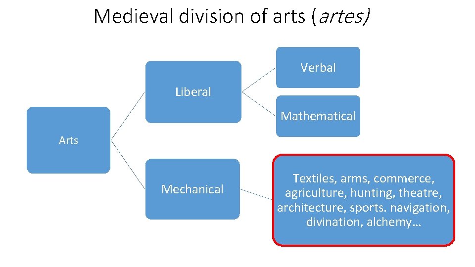 Medieval division of arts (artes) Verbal Liberal Mathematical Arts Mechanical Textiles, arms, commerce, agriculture,