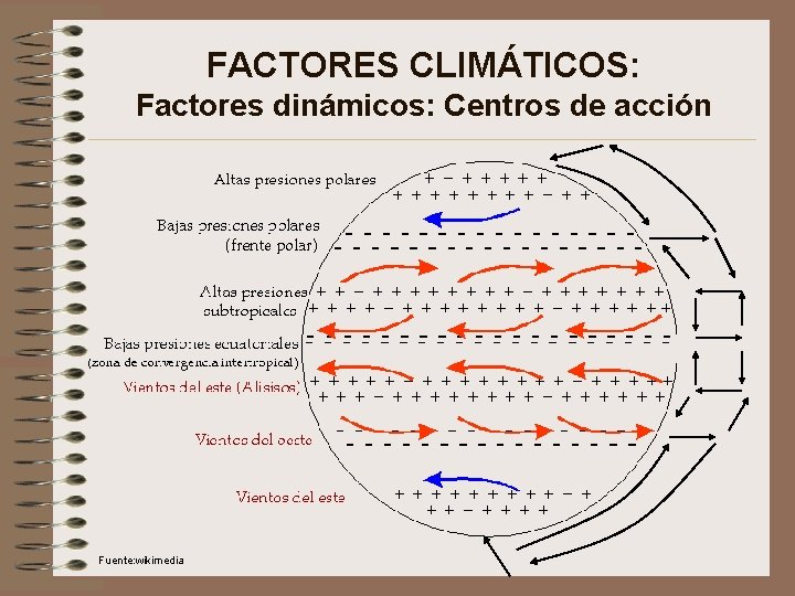 FACTORES CLIMÁTICOS: Factores dinámicos: Centros de acción Fuente: wikimedia 