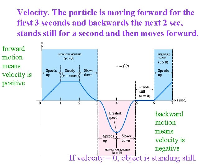 Velocity. The particle is moving forward for the first 3 seconds and backwards the