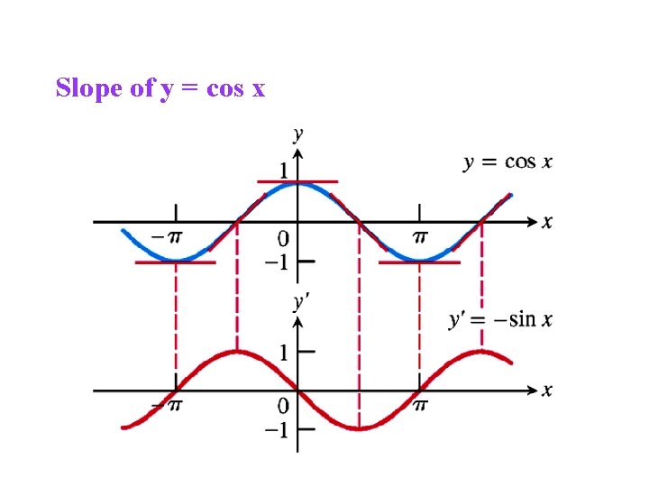 Figure 25: The curve y´ = –sin x as the graph of the slopes
