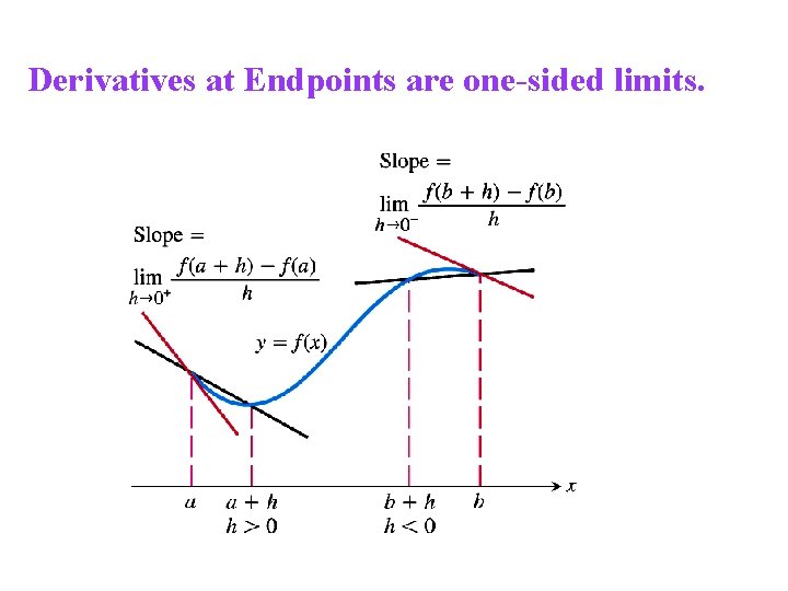 Figure 2. 7: Derivatives at endpoints are one-sided limits. Derivatives at Endpoints are one-sided