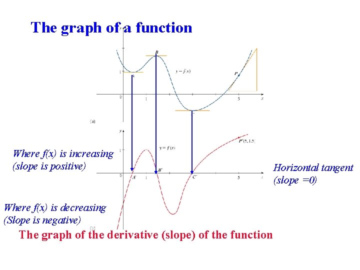 The graph of a function Where f(x) is increasing (slope is positive) Where f(x)