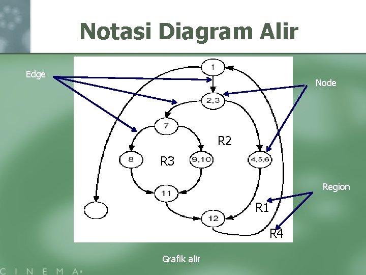 Notasi Diagram Alir Edge Node R 2 R 3 Region R 1 R 4