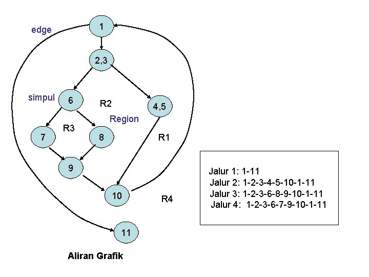 1 edge 2, 3 simpul 7 6 R 3 R 2 4, 5 Region