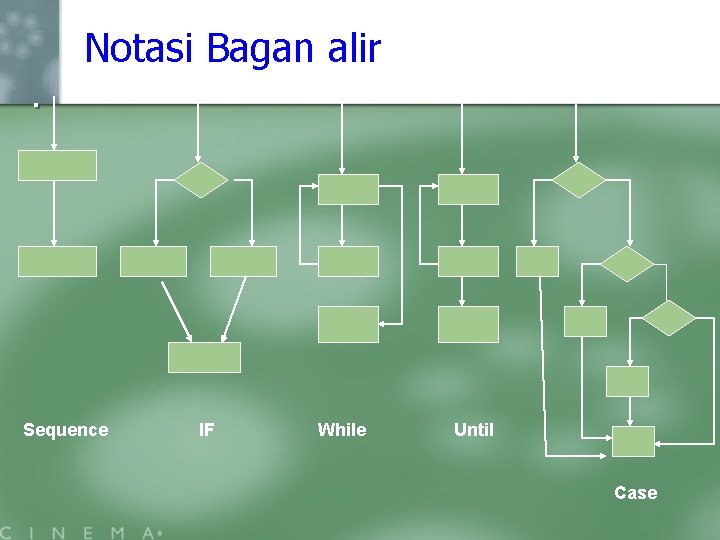 Notasi Bagan alir. Sequence IF While Until Case 