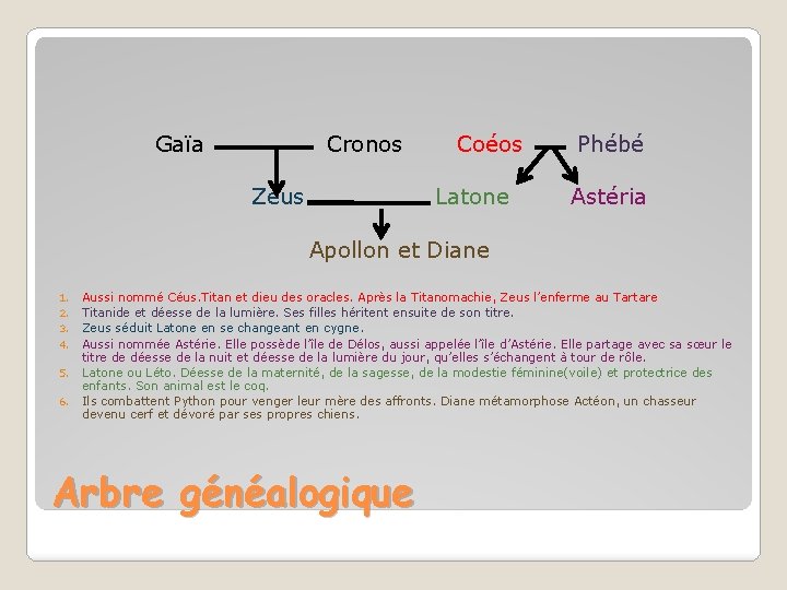 Gaïa Cronos Zeus Coéos Latone Phébé Astéria Apollon et Diane 1. 2. 3. 4.