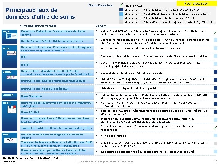 Statut d’ouverture : Principaux jeux de données d’offre de soins Contenu ▪ Données d’identification