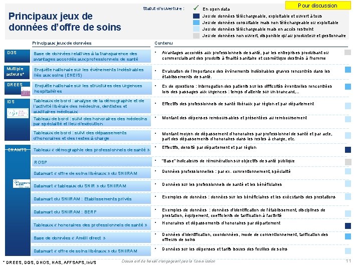 Statut d’ouverture : Principaux jeux de données d’offre de soins En open data Pour