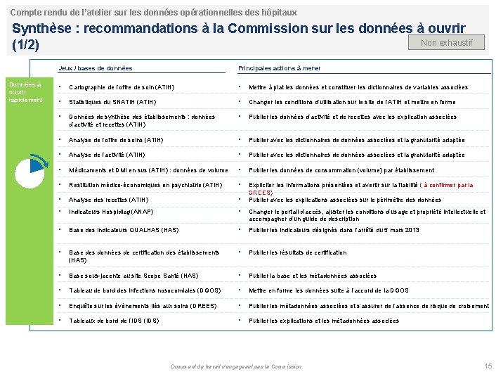 Compte rendu de l’atelier sur les données opérationnelles des hôpitaux Synthèse : recommandations à