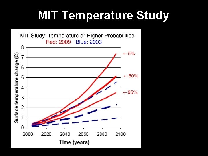 MIT Temperature Study 