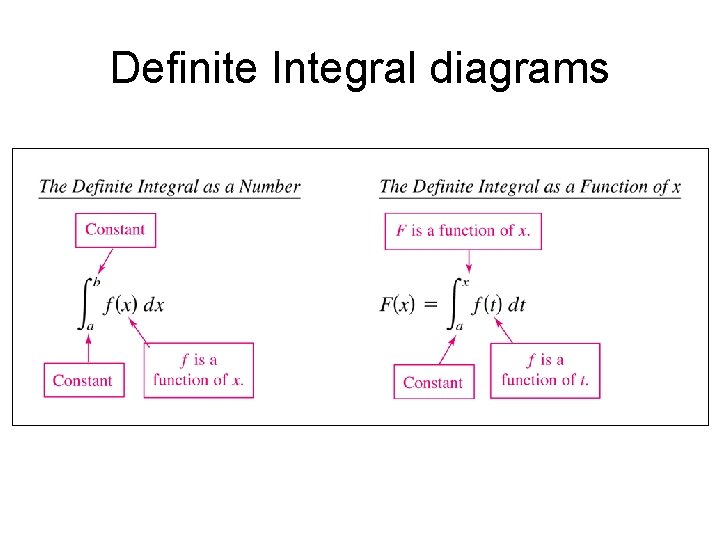 Definite Integral diagrams 