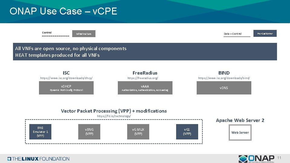 ONAP Use Case – v. CPE Control Data + Control Infrastructure Per Customer All