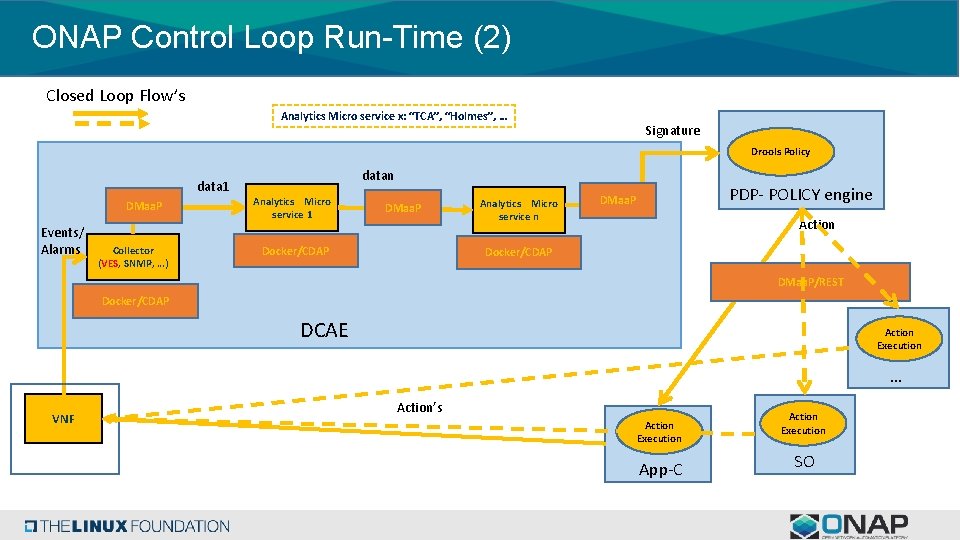 ONAP Control Loop Run-Time (2) Closed Loop Flow’s Analytics Micro service x: “TCA”, “Holmes”,