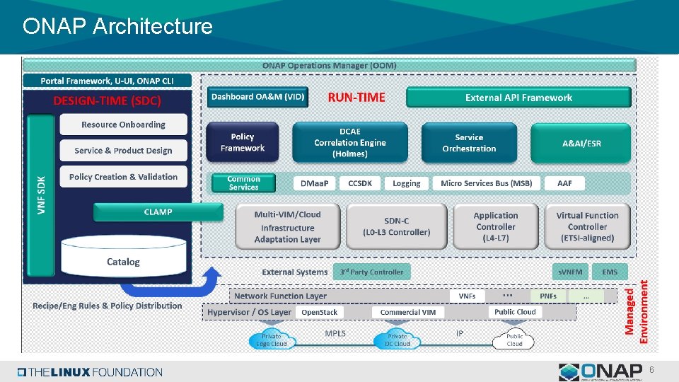 ONAP Architecture 6 