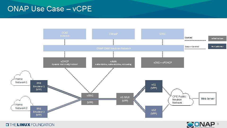 ONAP Use Case – v. CPE DCAE DMaa. P (Collector) SDNC ONAP OAM Neutron