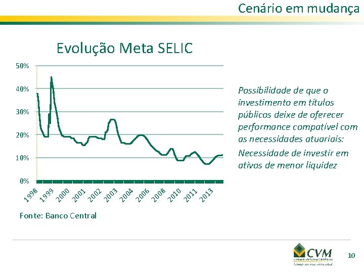 Cenário em mudança Evolução Meta SELIC 50% 40% Possibilidade de que o investimento em