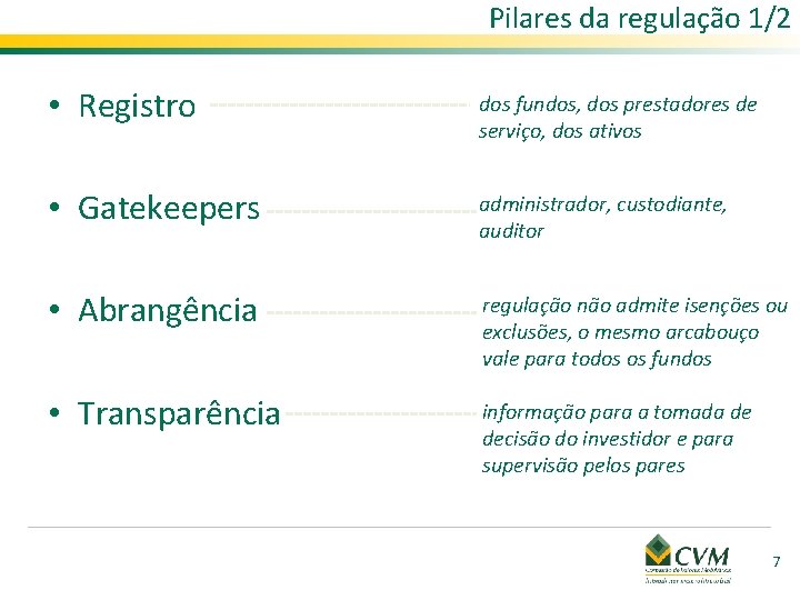 Pilares da regulação 1/2 • Registro dos fundos, dos prestadores de serviço, dos ativos