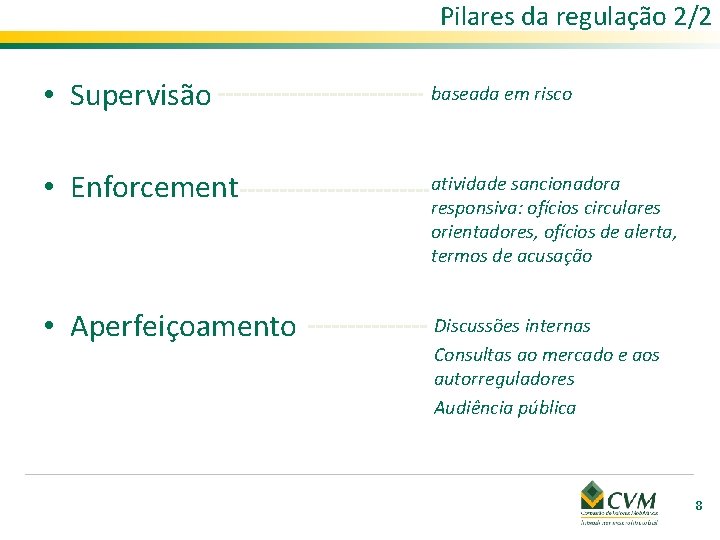 Pilares da regulação 2/2 • Supervisão baseada em risco • Enforcement atividade sancionadora responsiva: