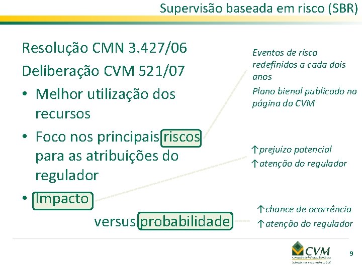 Supervisão baseada em risco (SBR) Resolução CMN 3. 427/06 Deliberação CVM 521/07 • Melhor