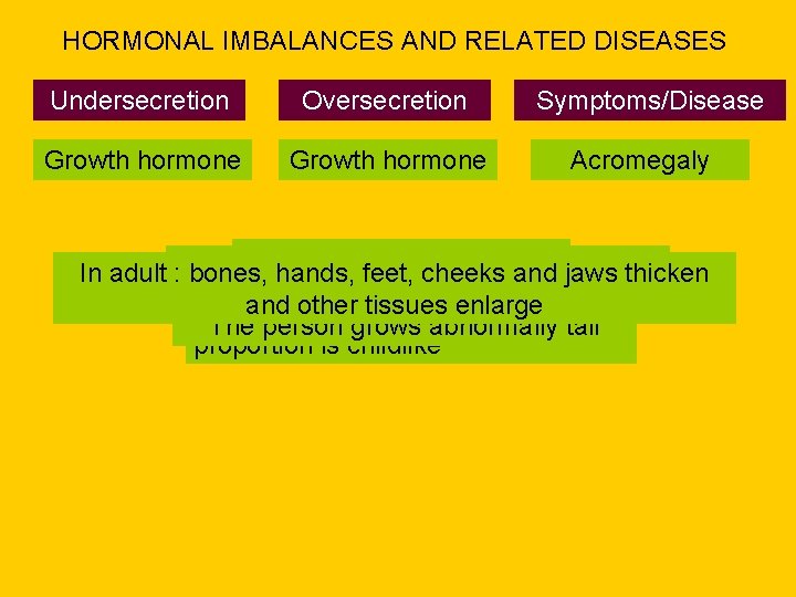HORMONAL IMBALANCES AND RELATED DISEASES Undersecretion Oversecretion Growth hormone Symptoms/Disease Acromegaly Gigantism Dwarfism Slows