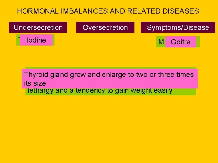 HORMONAL IMBALANCES AND RELATED DISEASES Undersecretion Thyroxine Iodine Oversecretion Symptoms/Disease Myxedema Cretinism Goitre During