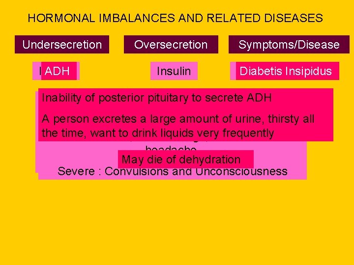 HORMONAL IMBALANCES AND RELATED DISEASES Undersecretion Insulin ADH Oversecretion Symptoms/Disease Insulin Diabetis Hypoglycaemia Insipidus
