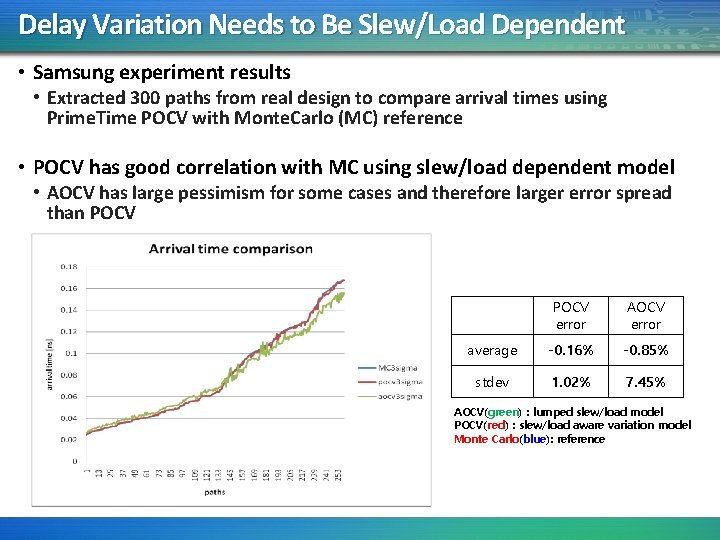 Delay Variation Needs to Be Slew/Load Dependent • Samsung experiment results • Extracted 300