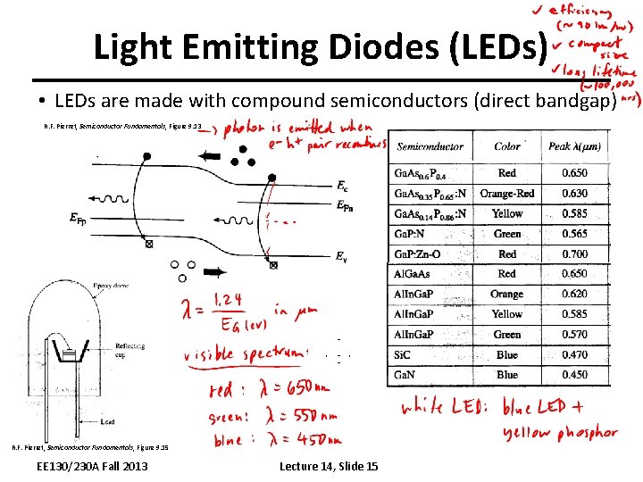 Light Emitting Diodes (LEDs) • LEDs are made with compound semiconductors (direct bandgap) R.
